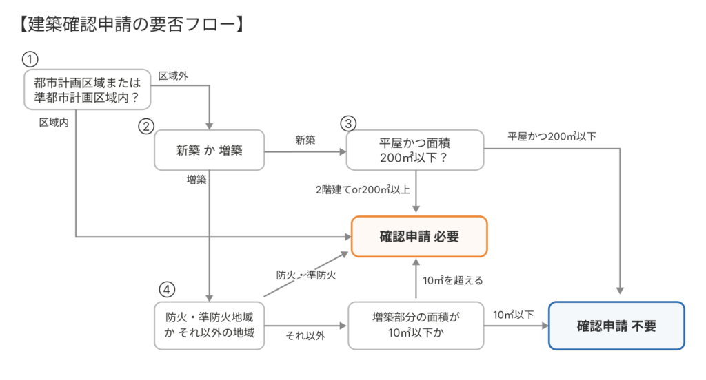 建築確認申請の要否フロー